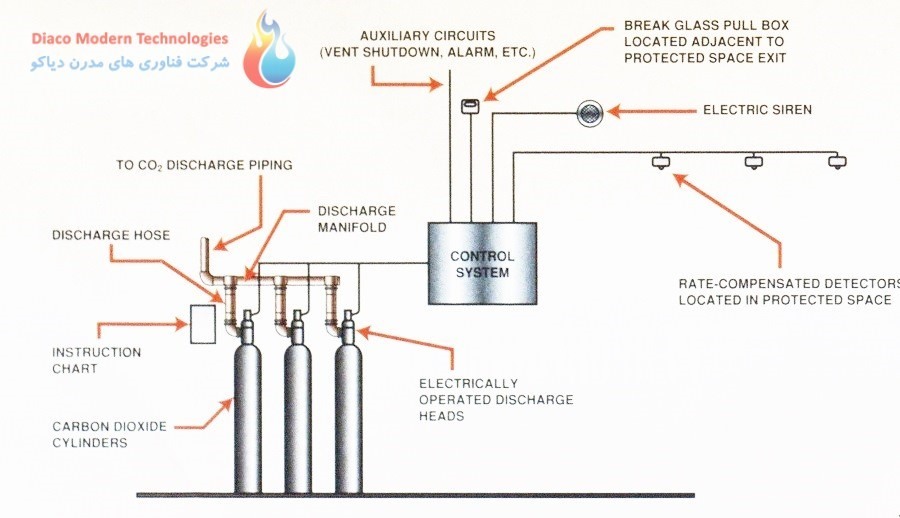 از سیستم اطفای حریق گازی CO2 چه می‌دانید؟