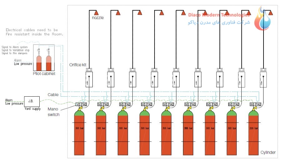آشنایی با اجزای سیستم اطفای حریق IG به صورت جزء به جزء